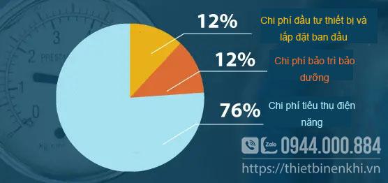 Các chi phí cho một hệ thống khí nén