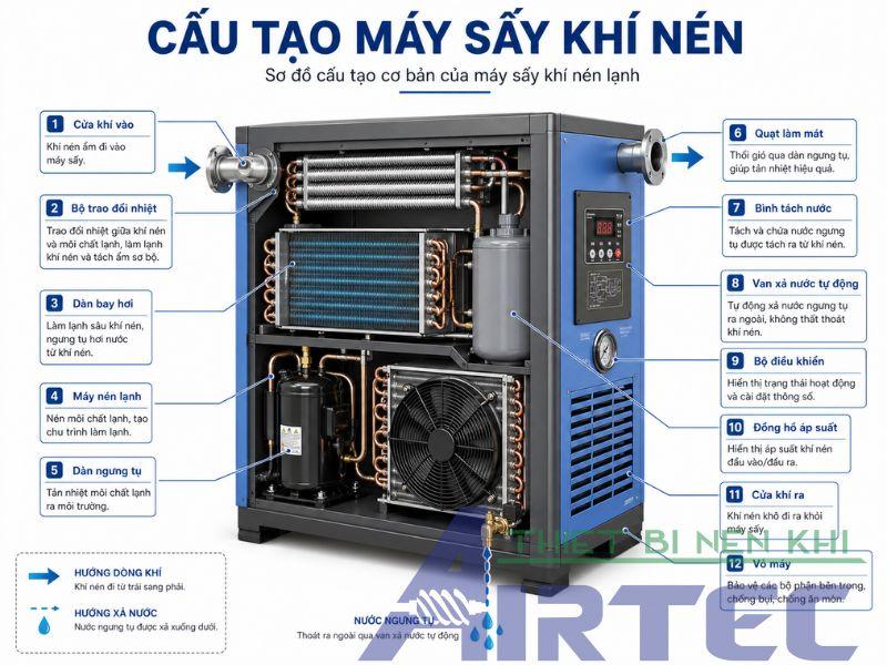 Cấu tạo máy sấy khí nén 1 Cấu tạo máy sấy khí nén