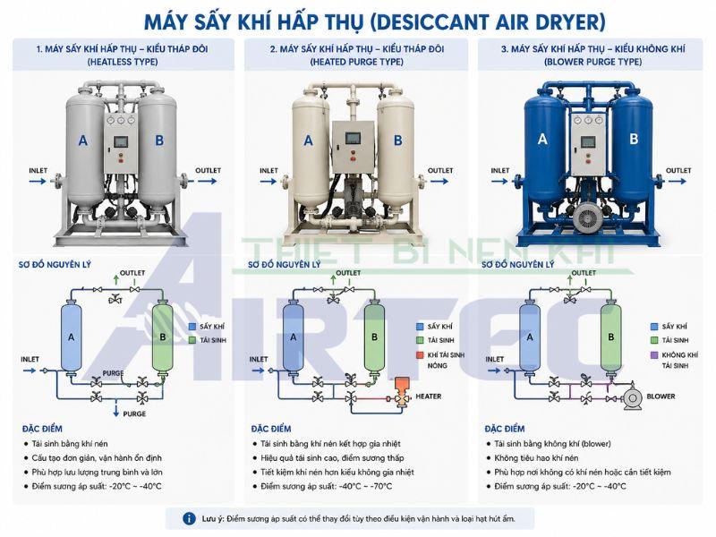 Máy sấy khí hấp thụ hoạt động như thế nào? 1 Máy sấy khí hấp thụ hoạt động như thế nào?