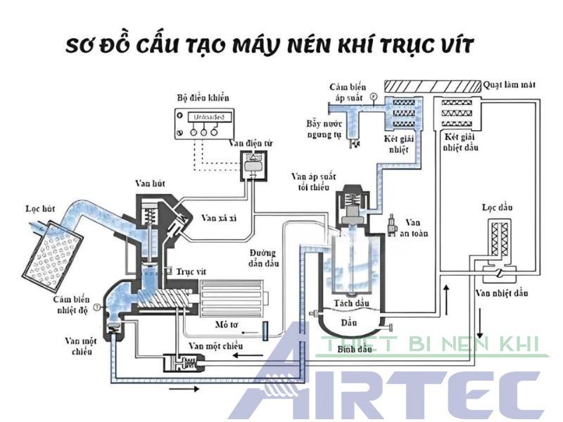 cấu tạo máy nén khí trục vít 1 cấu tạo máy nén khí trục vít
